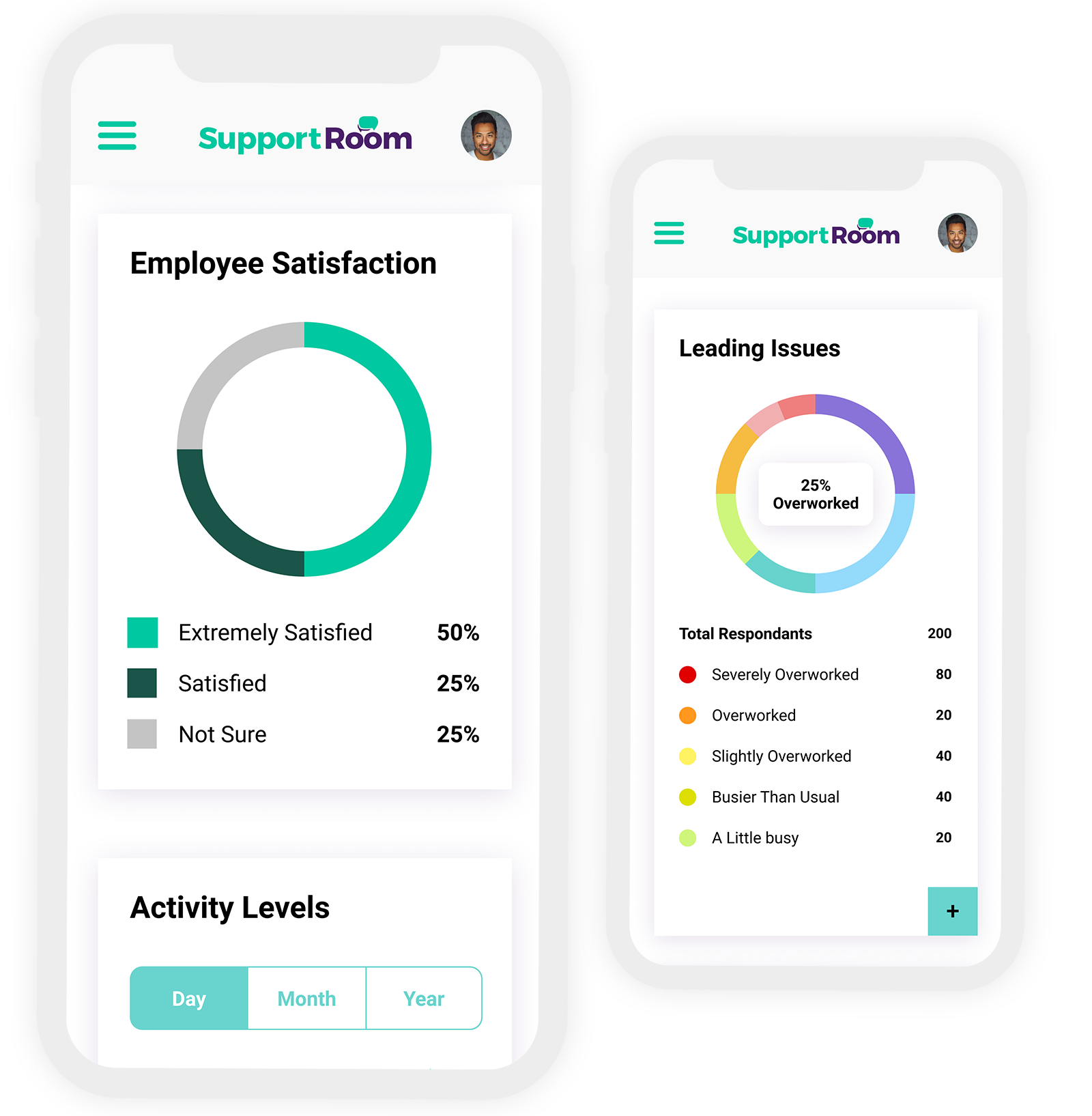 Support Room Employee satisfaction data